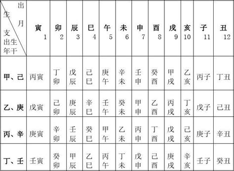 五虎遁歌訣|易學方法｜年上起月